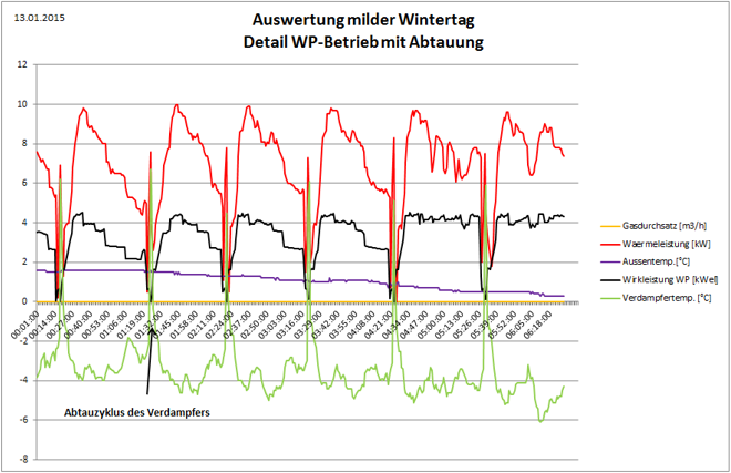 Detail-Auswertung WP-Betrieb